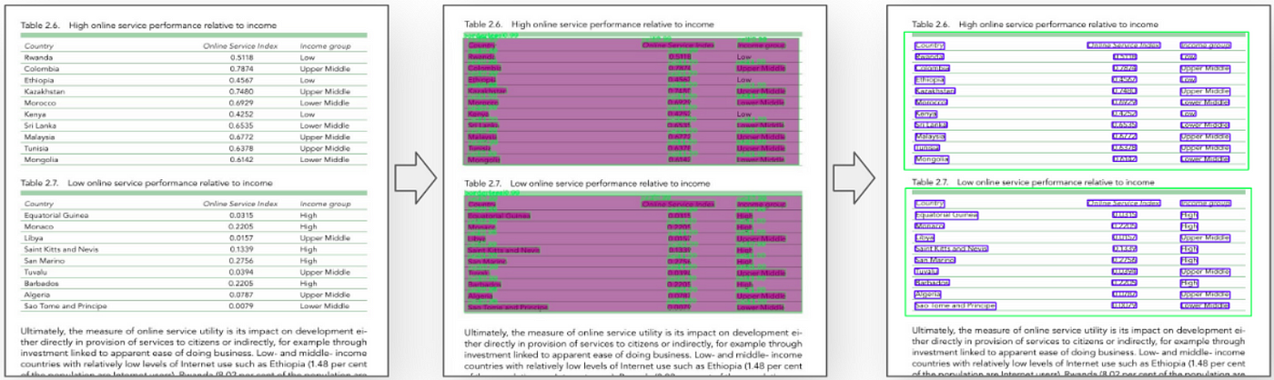 Comparison of OCR processing on complex tables in documents.